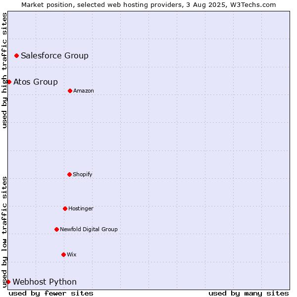 Market position of Salesforce Group vs. Atos Group vs. Webhost Python