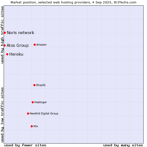 Market position of Heroku vs. Noris network vs. Atos Group