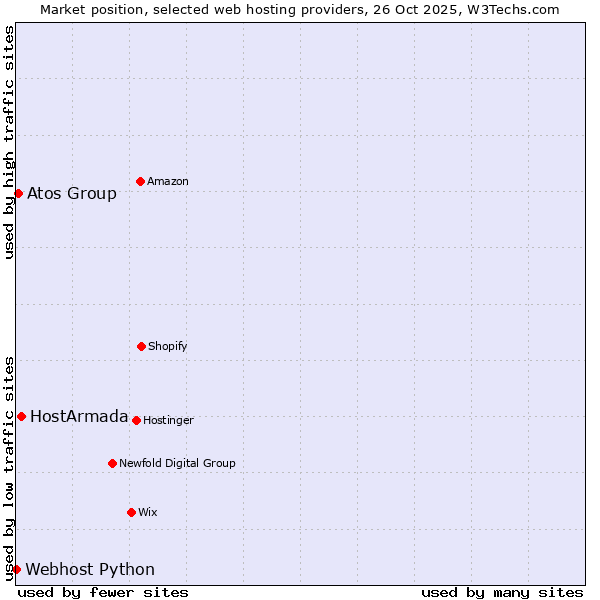 Market position of HostArmada vs. Atos Group vs. Webhost Python