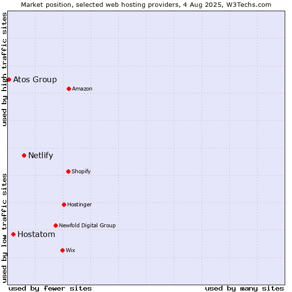 Market position of Netlify vs. Hostatom vs. Atos Group