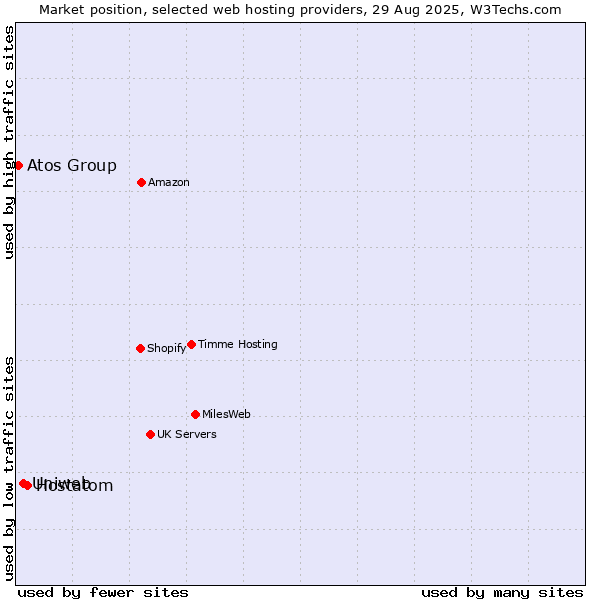 Market position of Hostatom vs. Uniweb vs. Atos Group