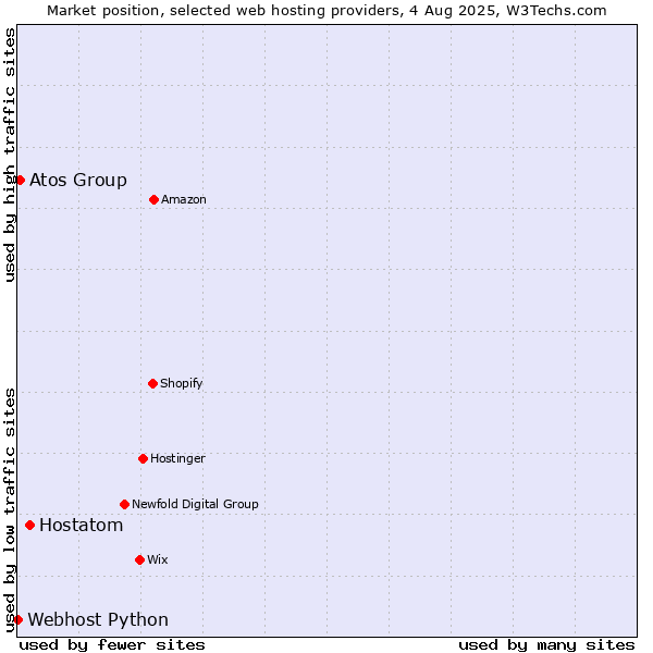 Market position of Hostatom vs. Atos Group vs. Webhost Python