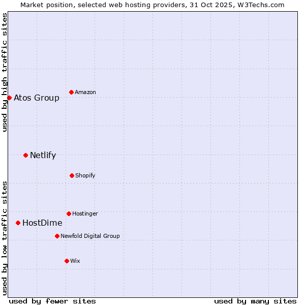Market position of Netlify vs. HostDime vs. Atos Group