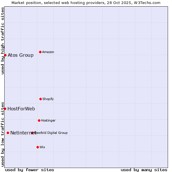 Market position of Netinternet vs. Atos Group vs. HostForWeb