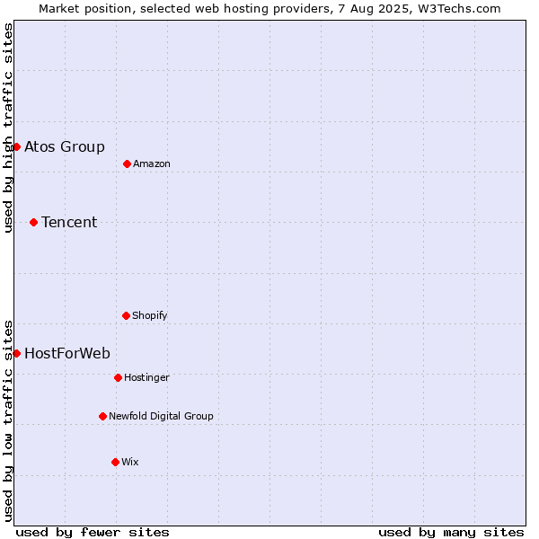 Market position of Tencent vs. Atos Group vs. HostForWeb