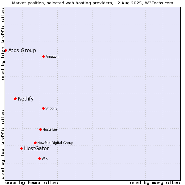 Market position of HostGator vs. Netlify vs. Atos Group