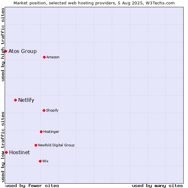Market position of Netlify vs. Hostinet vs. Atos Group