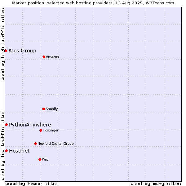 Market position of Hostinet vs. PythonAnywhere vs. Atos Group