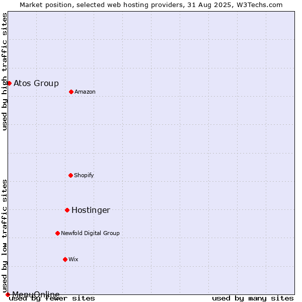 Market position of Hostinger vs. Atos Group vs. MenuOnline