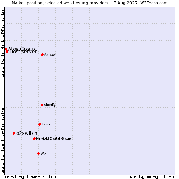 Market position of o2switch vs. Hostiserver vs. Atos Group