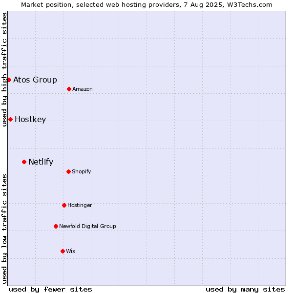 Market position of Netlify vs. Hostkey vs. Atos Group
