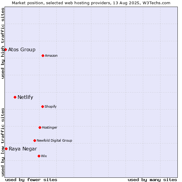 Market position of Netlify vs. Raya Negar vs. Atos Group