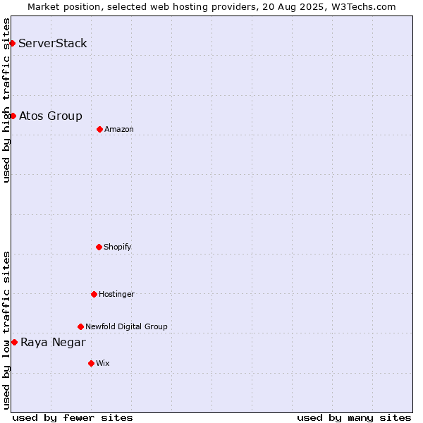 Market position of Raya Negar vs. Atos Group vs. ServerStack