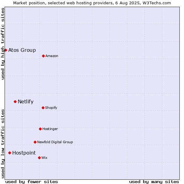 Market position of Netlify vs. Hostpoint vs. Atos Group