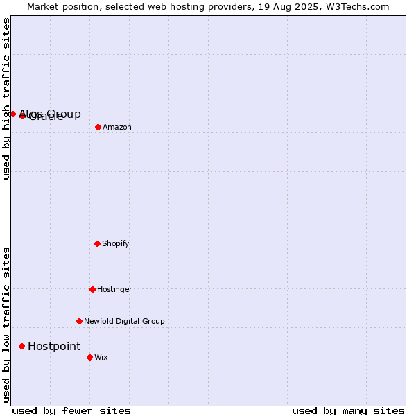 Market position of Oracle vs. Hostpoint vs. Atos Group