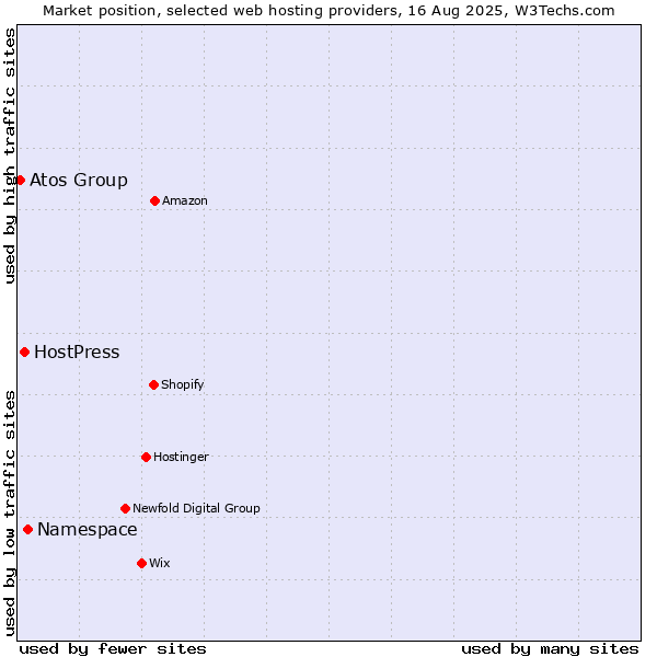 Market position of Namespace vs. HostPress vs. Atos Group