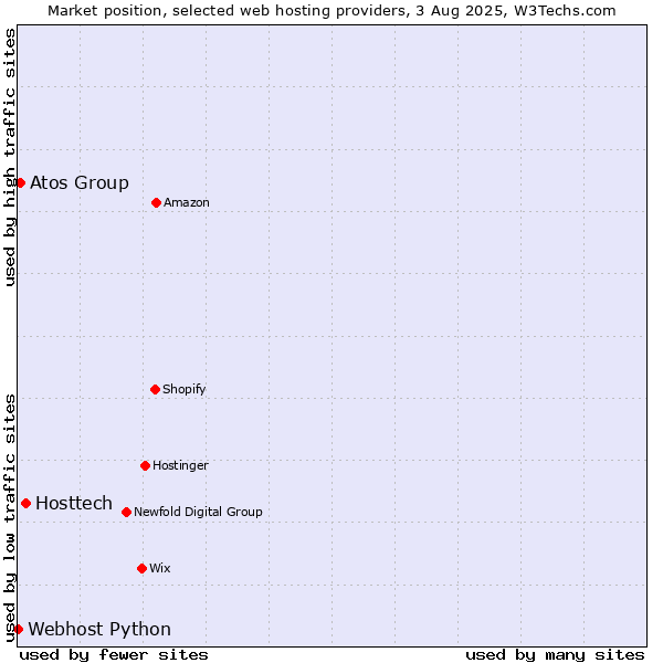 Market position of Hosttech vs. Atos Group vs. Webhost Python