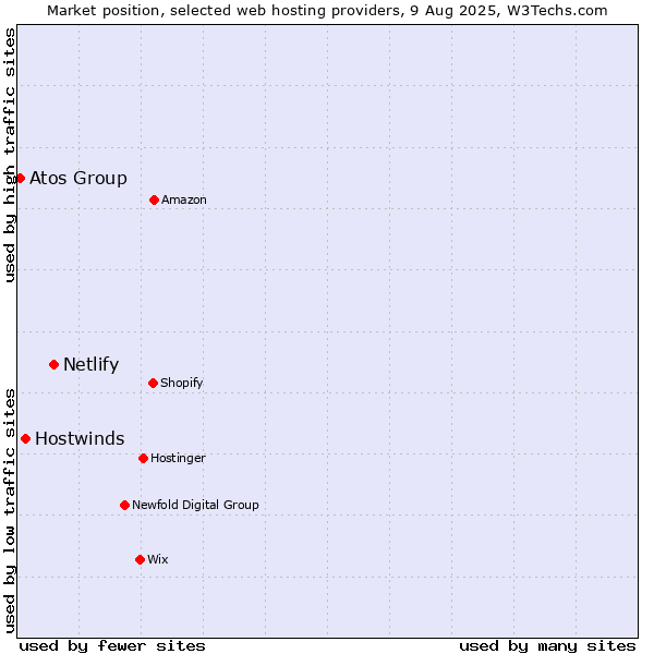 Market position of Netlify vs. Hostwinds vs. Atos Group