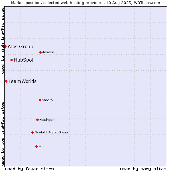 Market position of HubSpot vs. LearnWorlds vs. Atos Group
