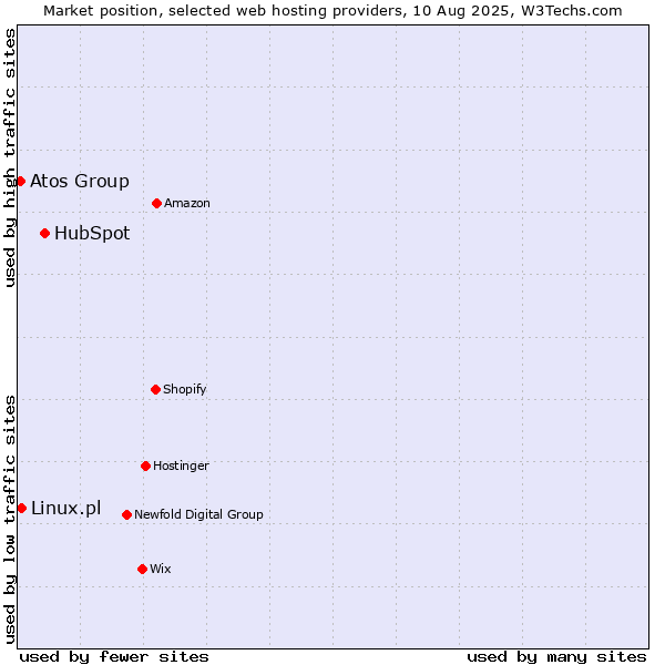 Market position of HubSpot vs. Linux.pl vs. Atos Group
