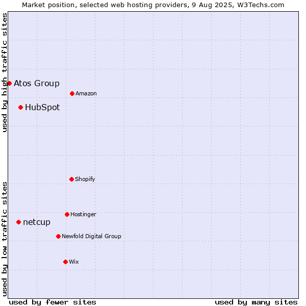 Market position of HubSpot vs. netcup vs. Atos Group