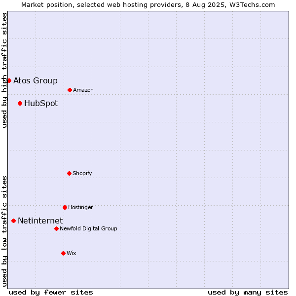 Market position of HubSpot vs. Netinternet vs. Atos Group