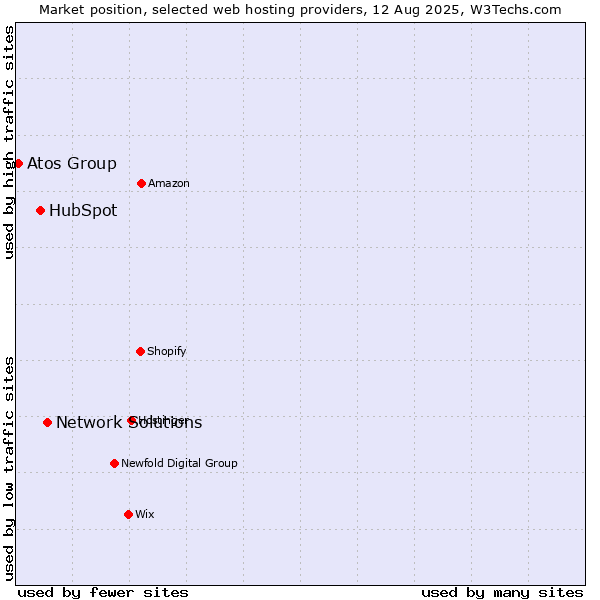 Market position of Network Solutions vs. HubSpot vs. Atos Group