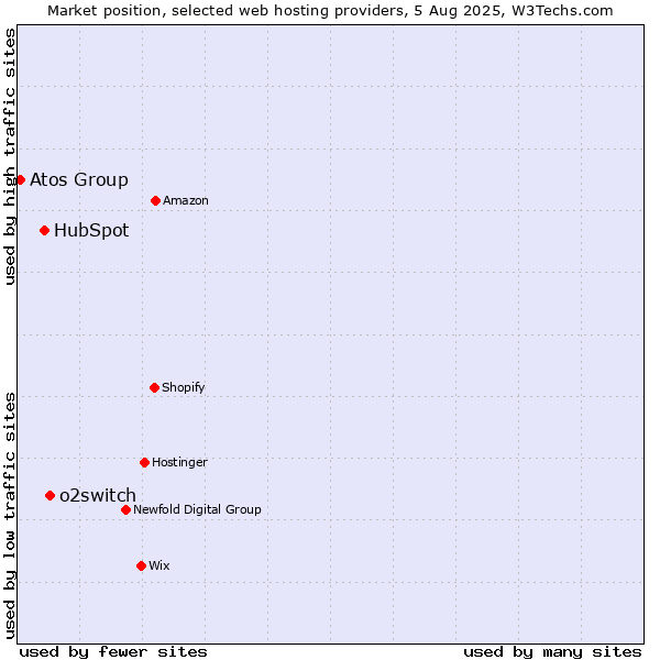 Market position of o2switch vs. HubSpot vs. Atos Group