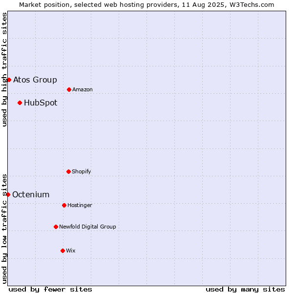Market position of HubSpot vs. Atos Group vs. Octenium