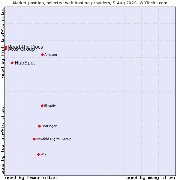 Market position of HubSpot vs. Read the Docs vs. Atos Group