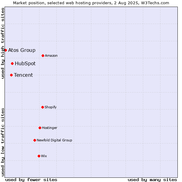 Market position of HubSpot vs. Tencent vs. Atos Group