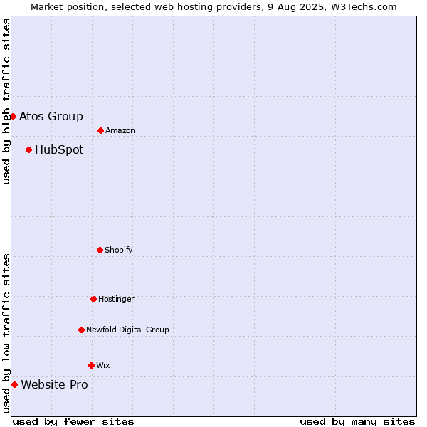 Market position of HubSpot vs. Website Pro vs. Atos Group