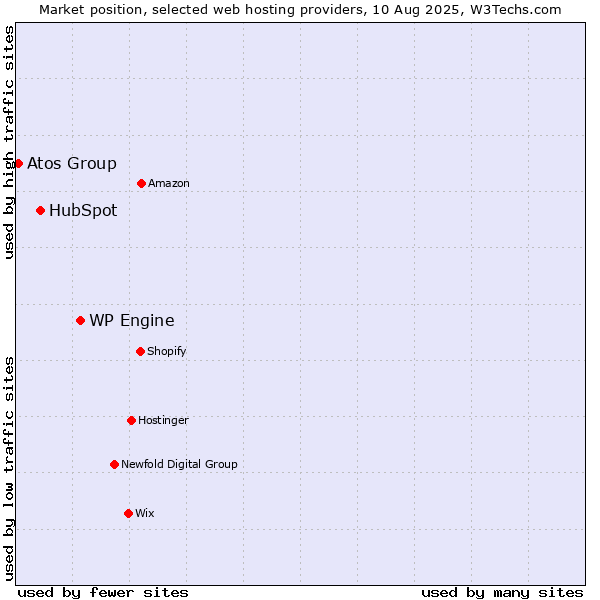 Market position of WP Engine vs. HubSpot vs. Atos Group