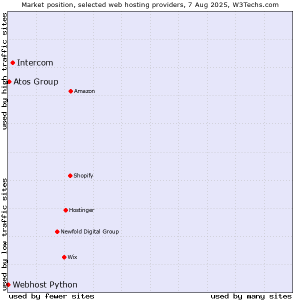 Market position of Intercom vs. Atos Group vs. Webhost Python