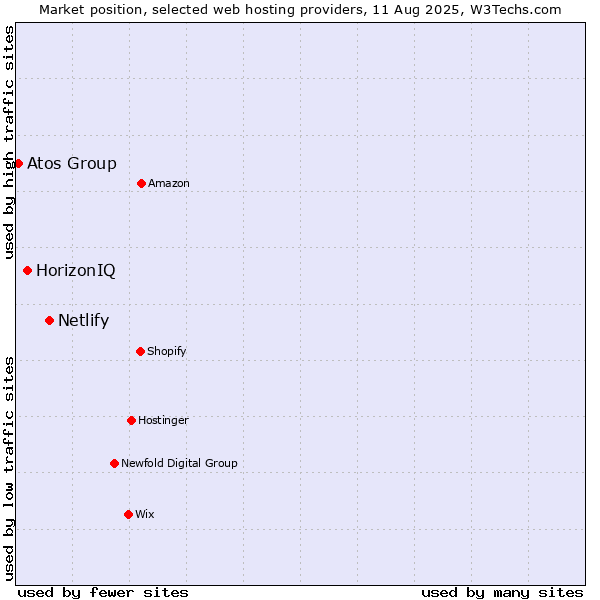 Market position of Netlify vs. HorizonIQ vs. Atos Group