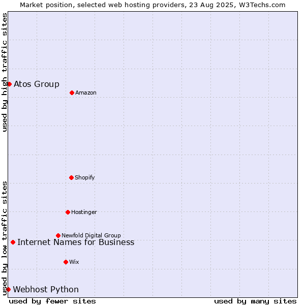 Market position of Internet Names for Business vs. Atos Group vs. Webhost Python