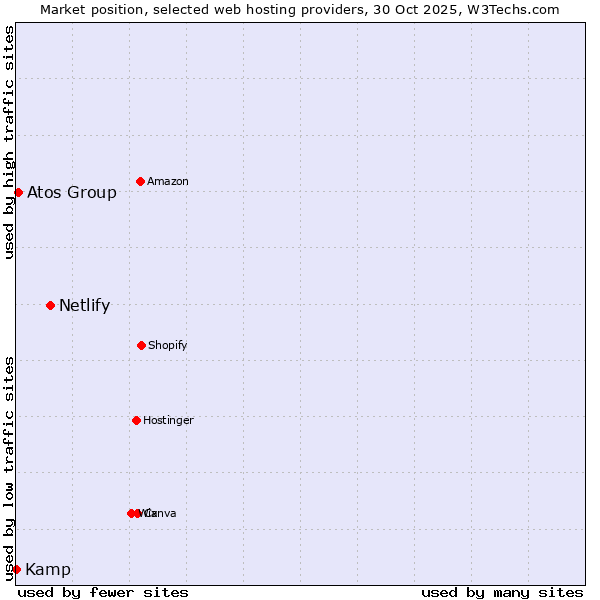 Market position of Netlify vs. Atos Group vs. Kamp