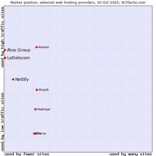 Market position of Netlify vs. Lattelecom vs. Atos Group