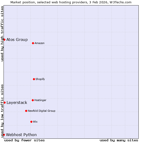 Market position of Layerstack vs. Atos Group vs. Webhost Python