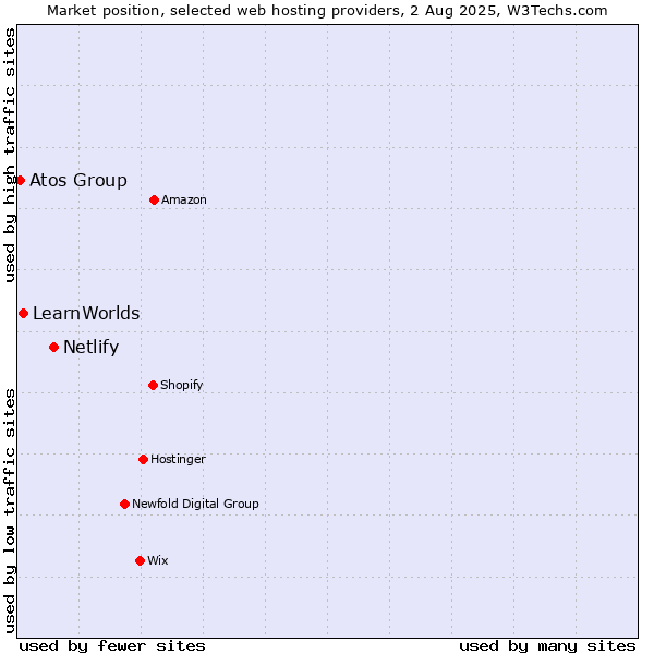 Market position of Netlify vs. LearnWorlds vs. Atos Group