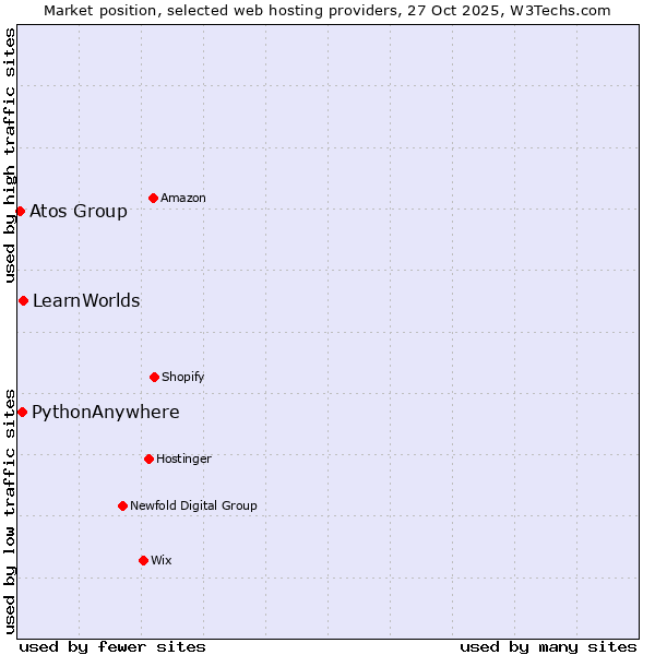 Market position of LearnWorlds vs. PythonAnywhere vs. Atos Group