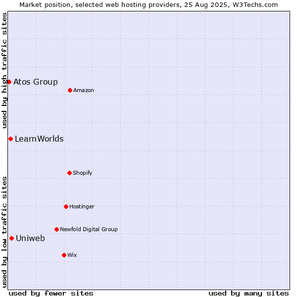 Market position of Uniweb vs. LearnWorlds vs. Atos Group