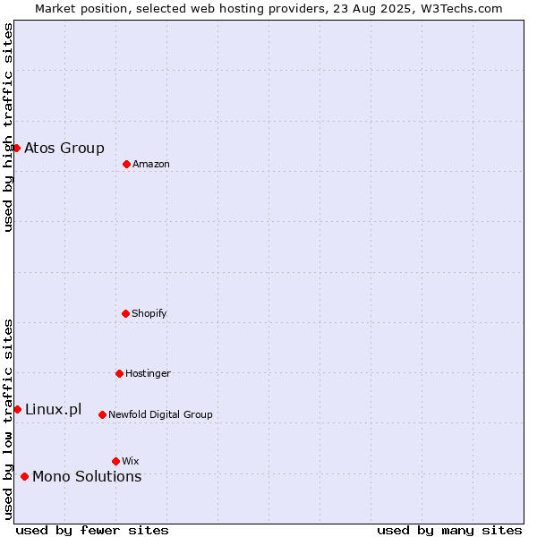Market position of Mono Solutions vs. Linux.pl vs. Atos Group