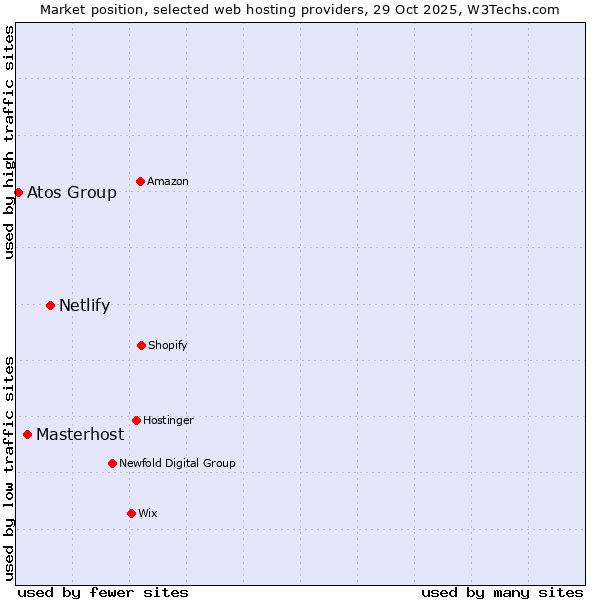 Market position of Netlify vs. Masterhost vs. Atos Group