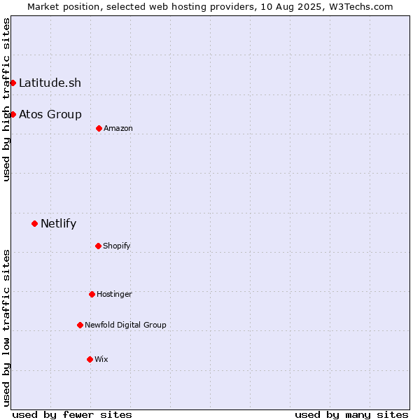 Market position of Netlify vs. Latitude.sh vs. Atos Group