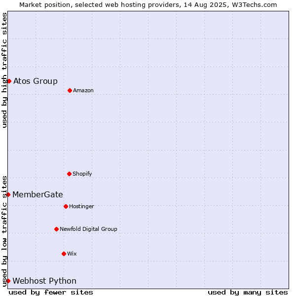 Market position of Atos Group vs. Webhost Python vs. MemberGate