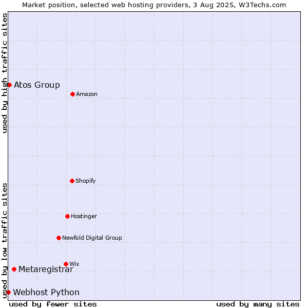Market position of Metaregistrar vs. Atos Group vs. Webhost Python