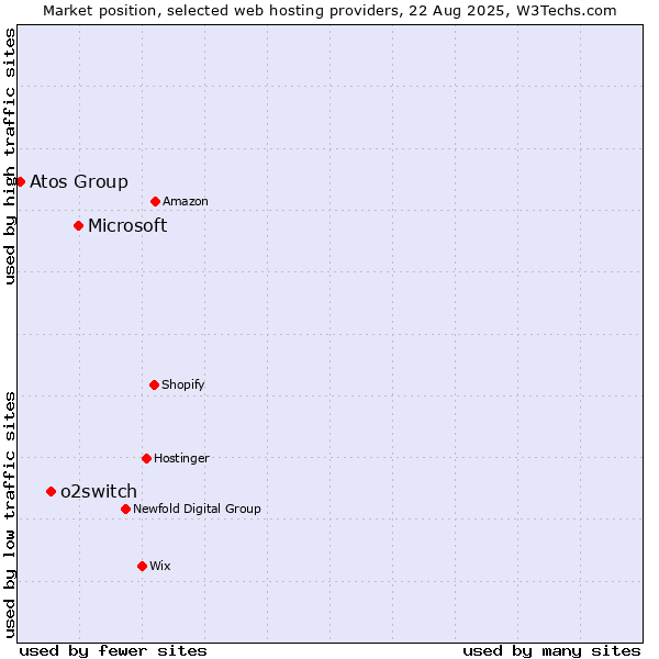 Market position of Microsoft vs. o2switch vs. Atos Group