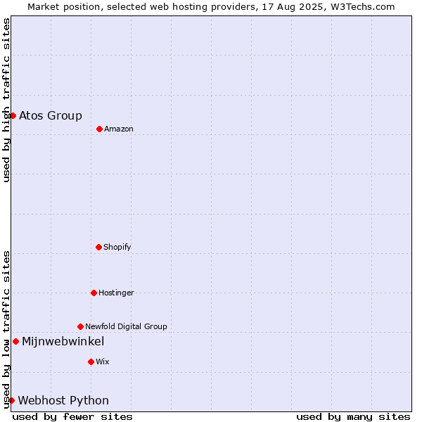 Market position of Mijnwebwinkel vs. Atos Group vs. Webhost Python