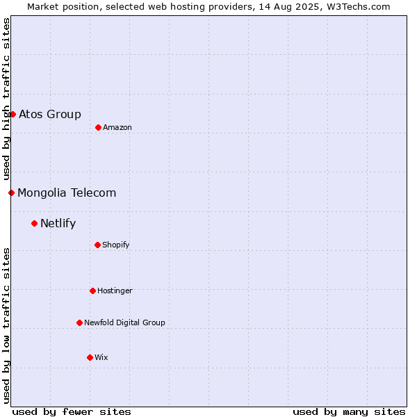 Market position of Netlify vs. Atos Group vs. Mongolia Telecom